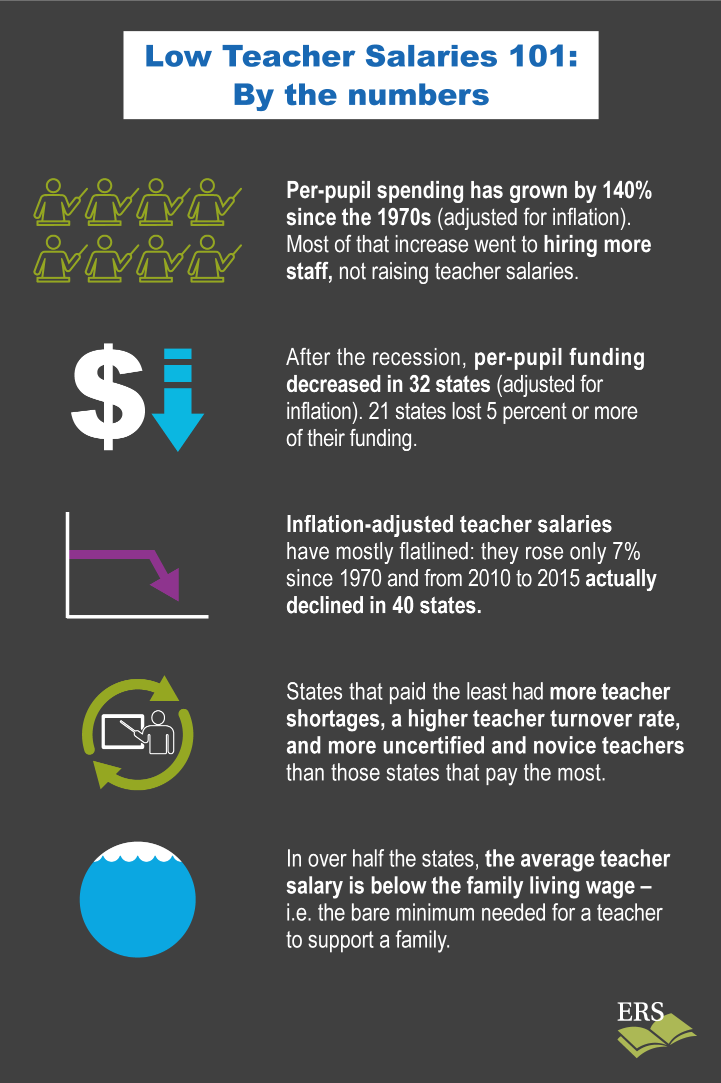 Low Teacher Salaries 101