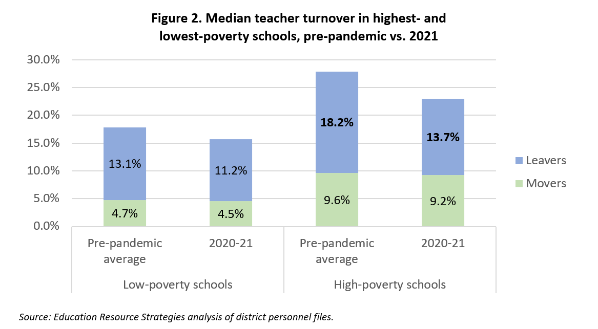 Teacher Turnover During COVID New Data and Insights