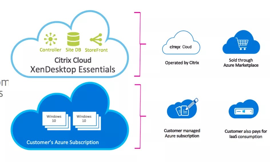 Citrix XenDesktop Essentials Service for Microsoft Azure now available