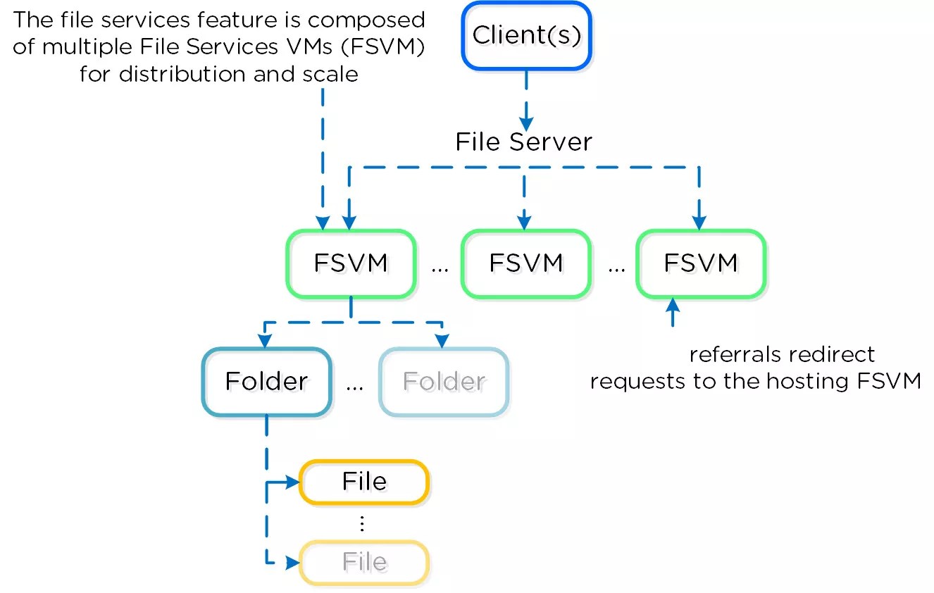 Nutanix Files 3.5 Released Ervik.as