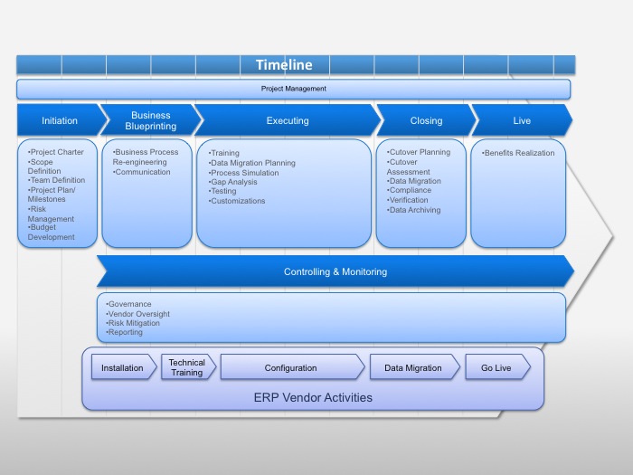 Download free software Erp Implementation Methodology Template