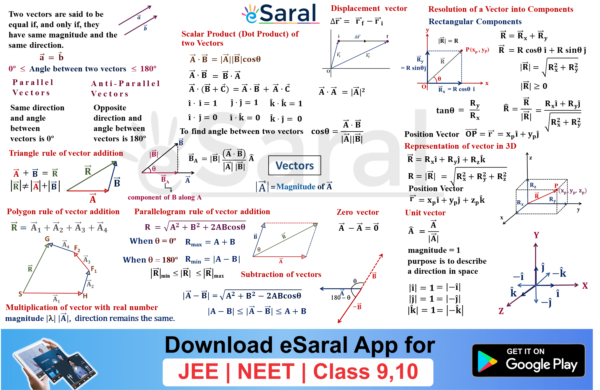 Mind Maps for Vectors Revision Class XI, JEE, NEET