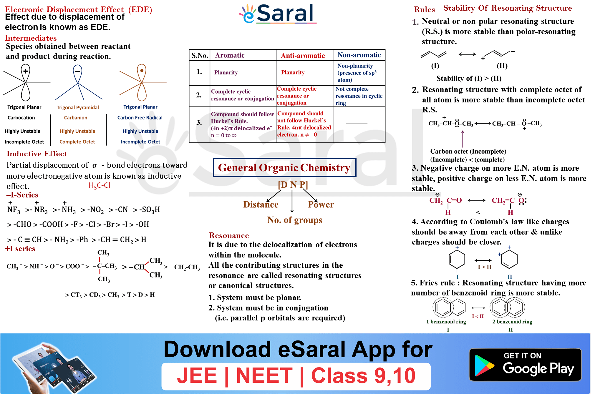 General Organic Chemistry Revision Mind Map Class 11, JEE, NEET