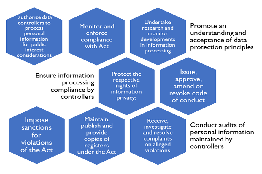 Role of as National Data Protection Agency Eswatini
