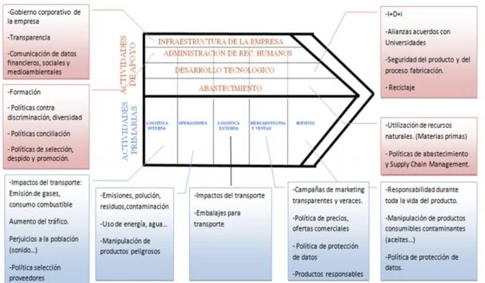 Cadena de valor empresarial Escuelapedia Recursos