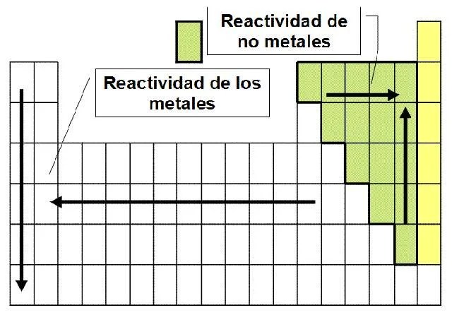 Reactividad de los metales Escuelapedia Recursos
