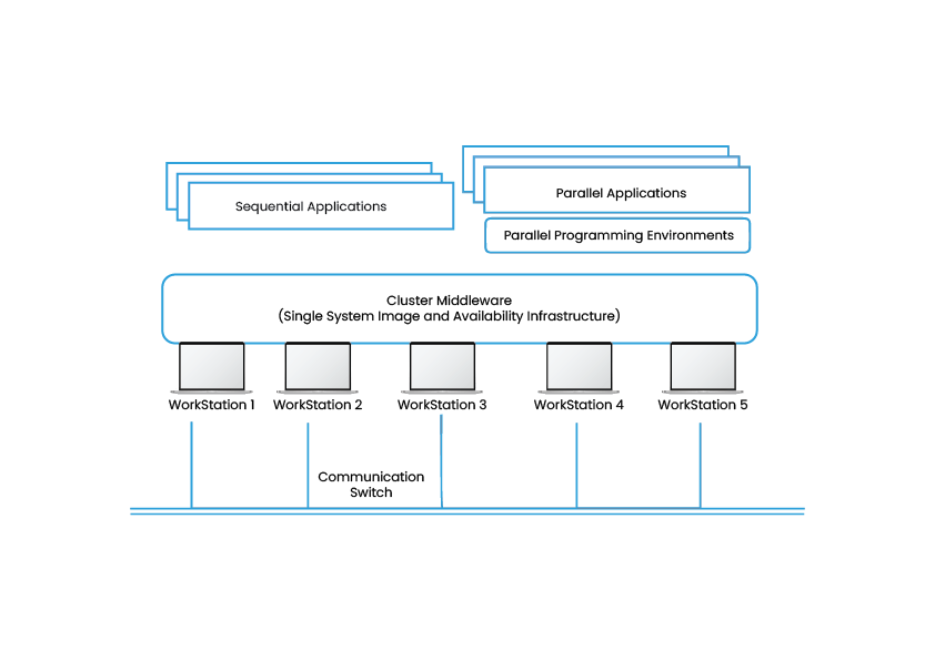 Cluster Computing Definition, Architecture, and Algorithms
