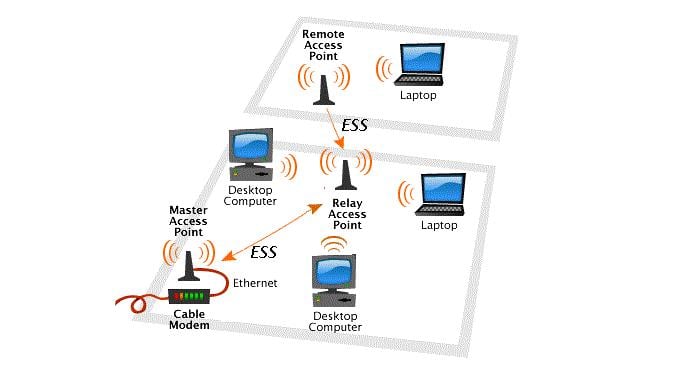 Understanding Wireless Technology Wireless Technology Types ESDS