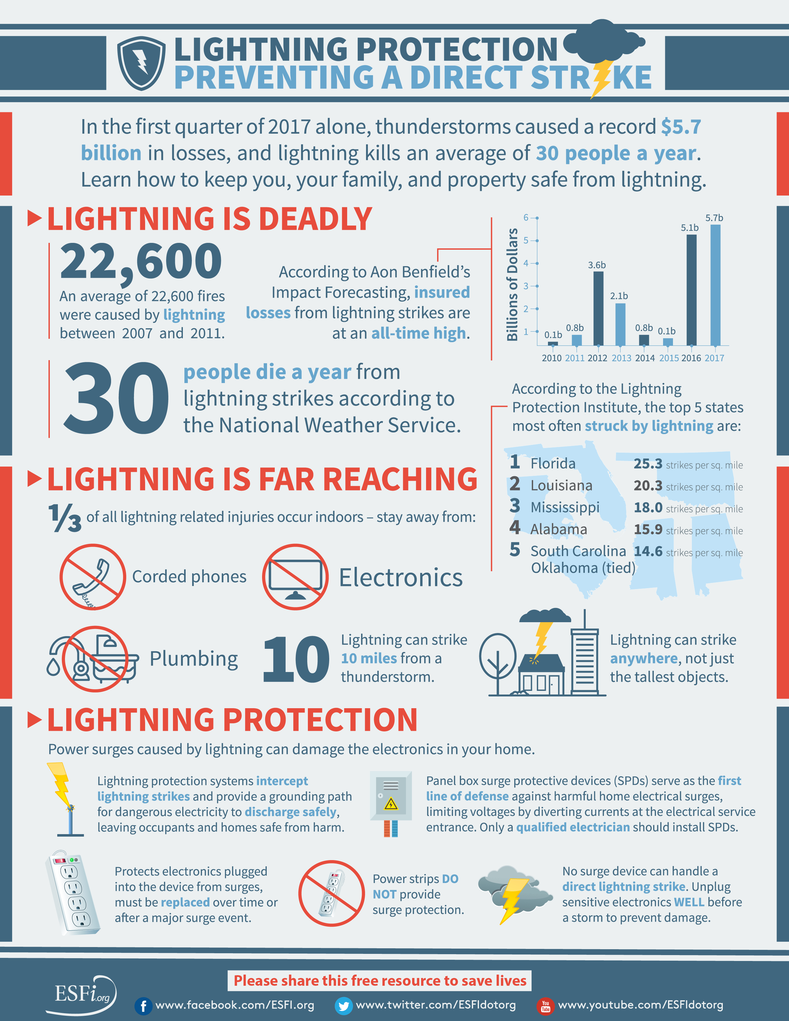 Lightning Electrical Safety Electrical Safety Foundation International
