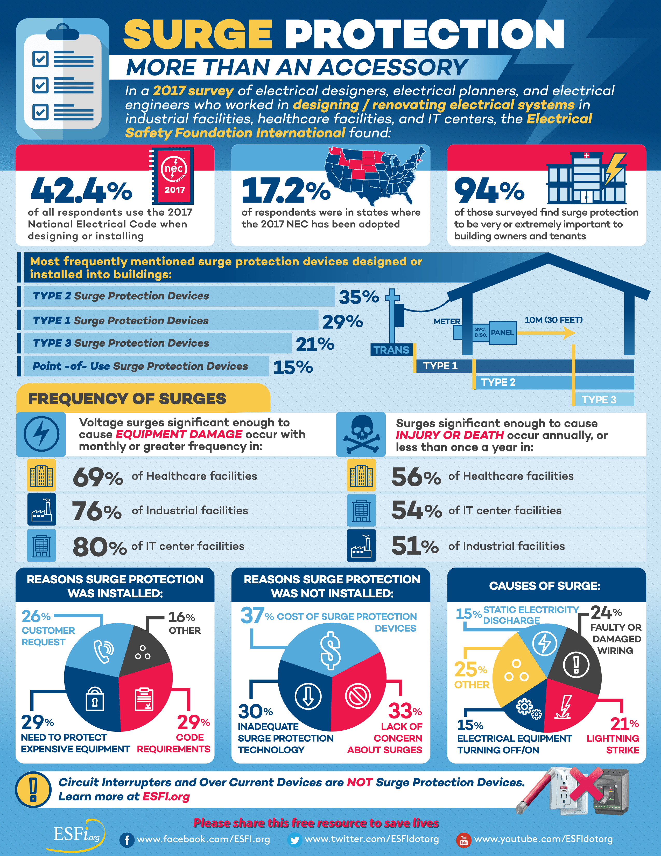 Surge Protection More than an Accessory Electrical Safety Foundation