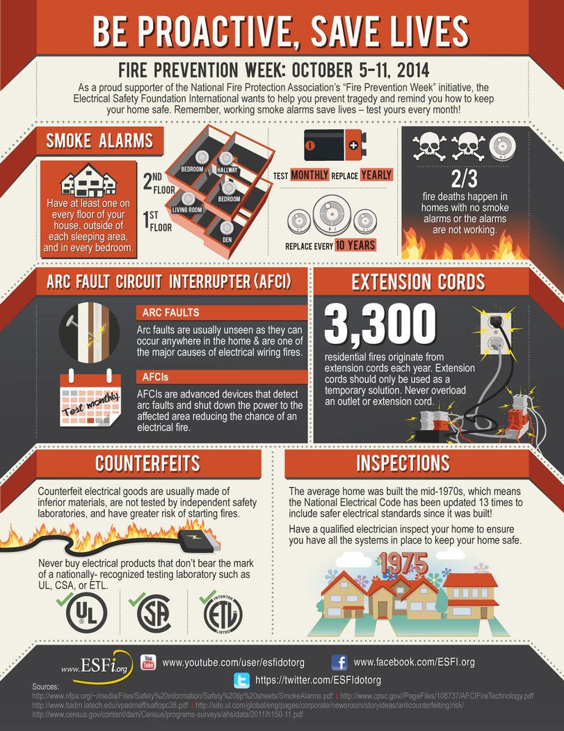 Fire Prevention Week 2014 Be Proactive, Save Lives Electrical Safety