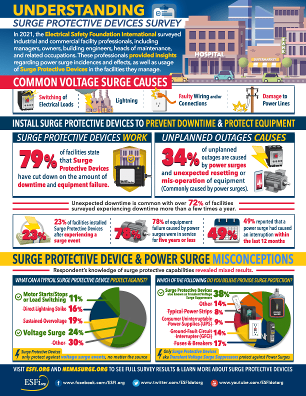 ESFI Releases Surge Protective Devices Survey Results Electrical