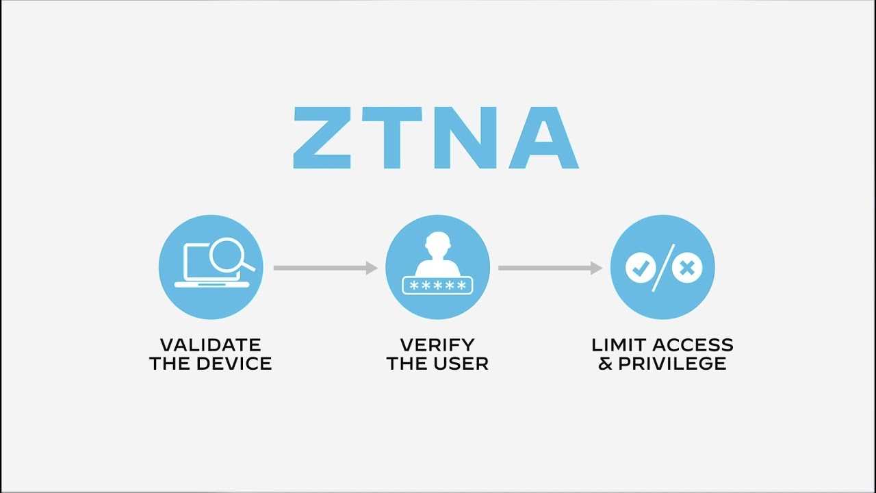 ZTNA Zero Trust Network Access cos'è: le soluzioni per aziende
