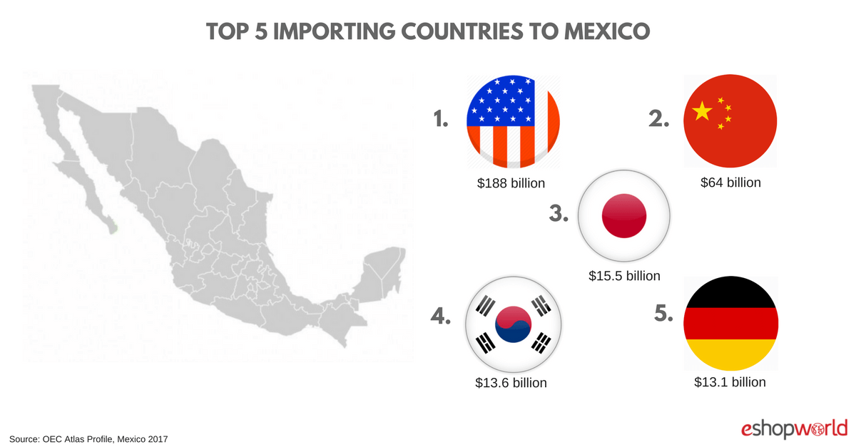 Mexico Insights 8.5 Billion USD Online Retail Industry