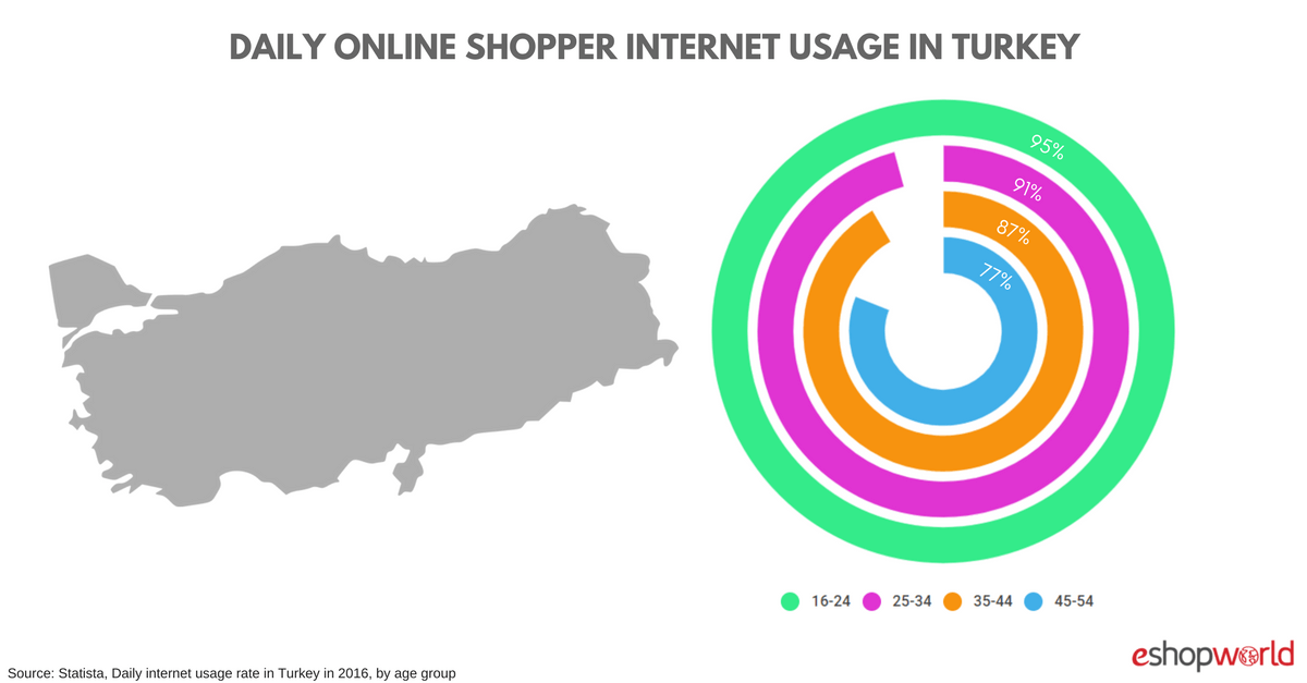 Turkey Insights 9.67 Billion USD Revenue by 2021