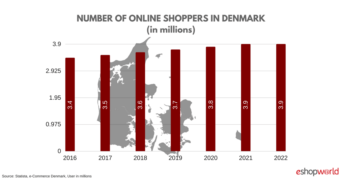 Denmark Insights 3.85 Million Online Shoppers By 2021
