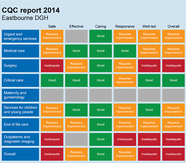 CQC acknowledges ‘good’ services at ESHT following recent