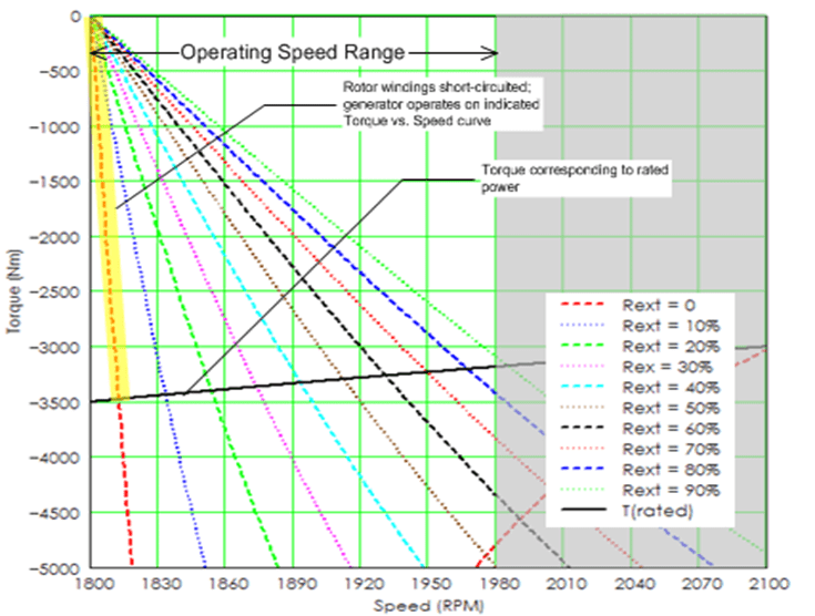 WoundRotor Induction Generator with External Resistance Control ESIG