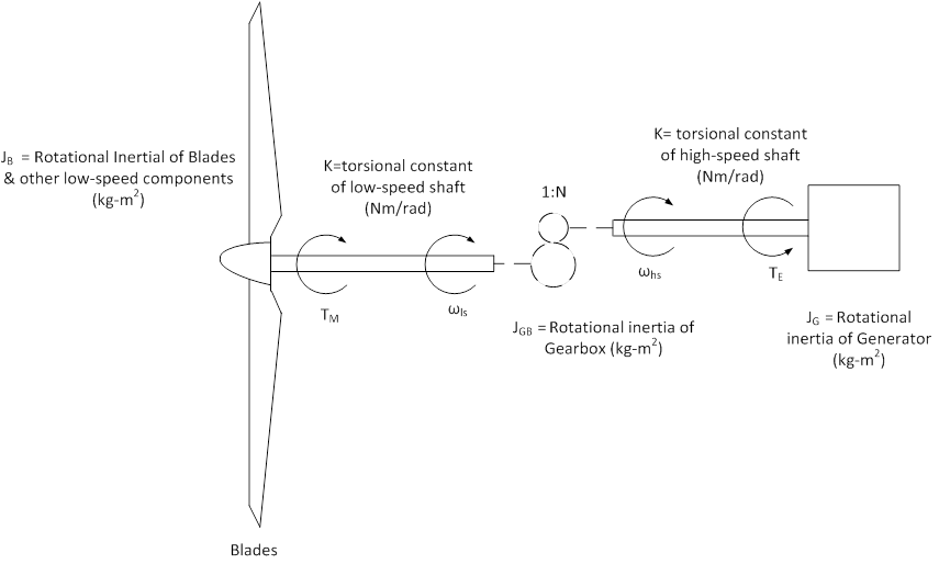 Wind Turbines Systems and Control ESIG