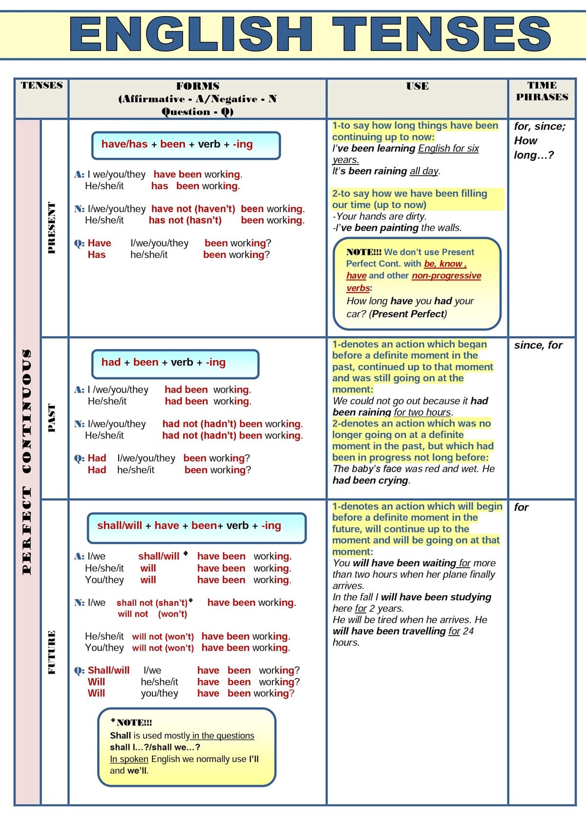 All English Tenses in a Table ESLBuzz Learning English