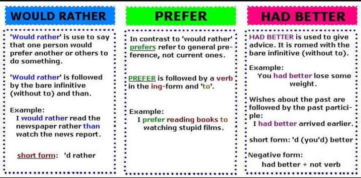 Difference between Would Rather, Prefer and Had Better ESLBUZZ