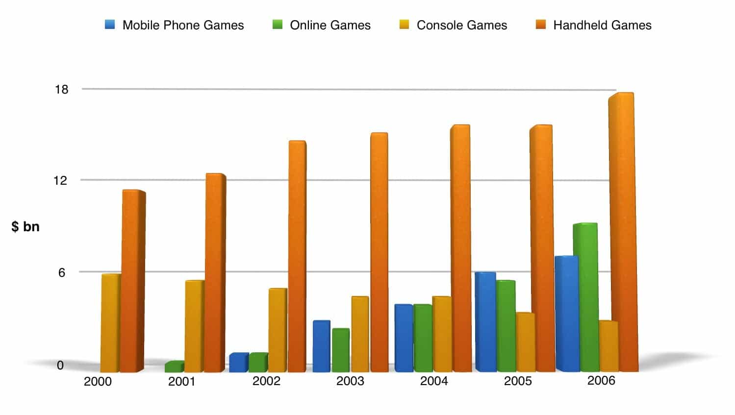 IELTS Academic Writing Bar Chart Sample Global sales of different
