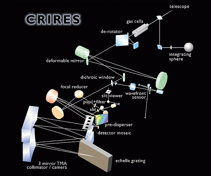 CRIRES VLT HighResolution IR Echelle Spectrometer