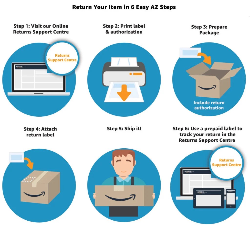 How to Return an Amazon Item? ESOLS