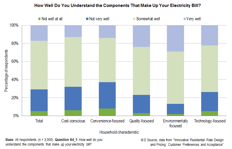 Innovative residential rate design and pricing