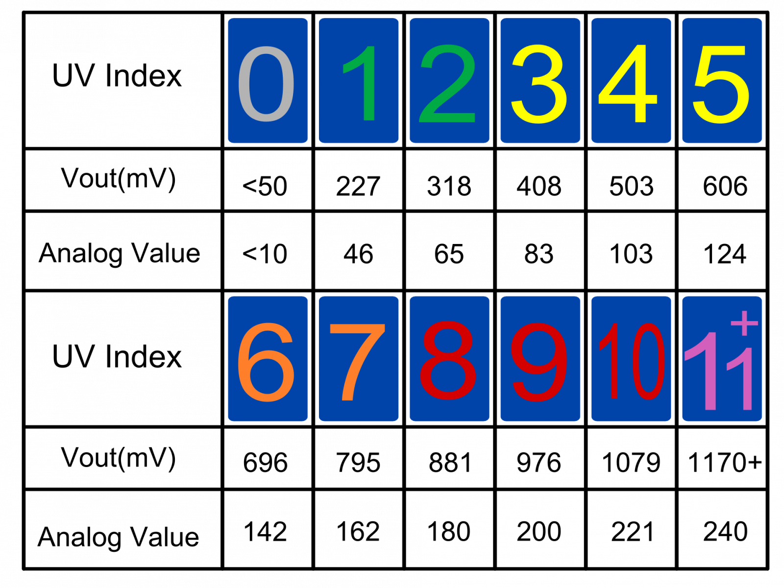 ESP32 and GUVAS12SD UV Sensor example ESP32 Learning