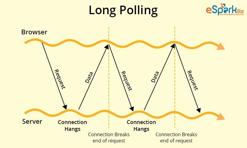 A Comprehensive Guide to Long Polling in Node.js Framework