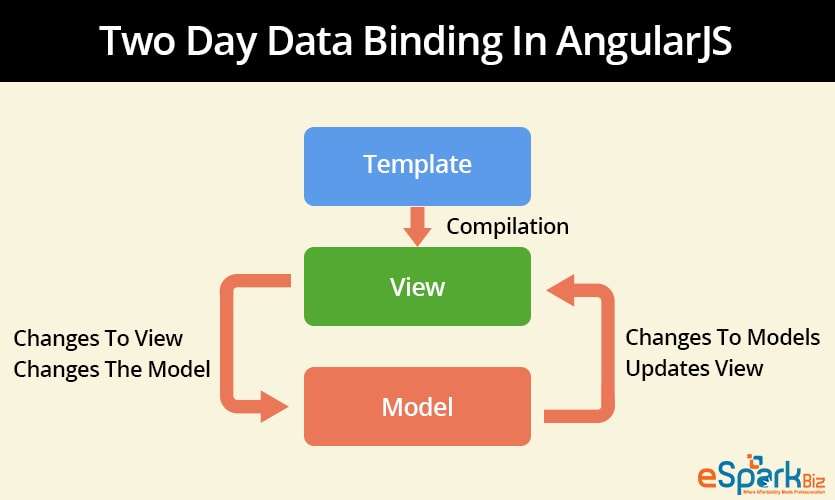 25 Major Advantages Of AngularJS Framework