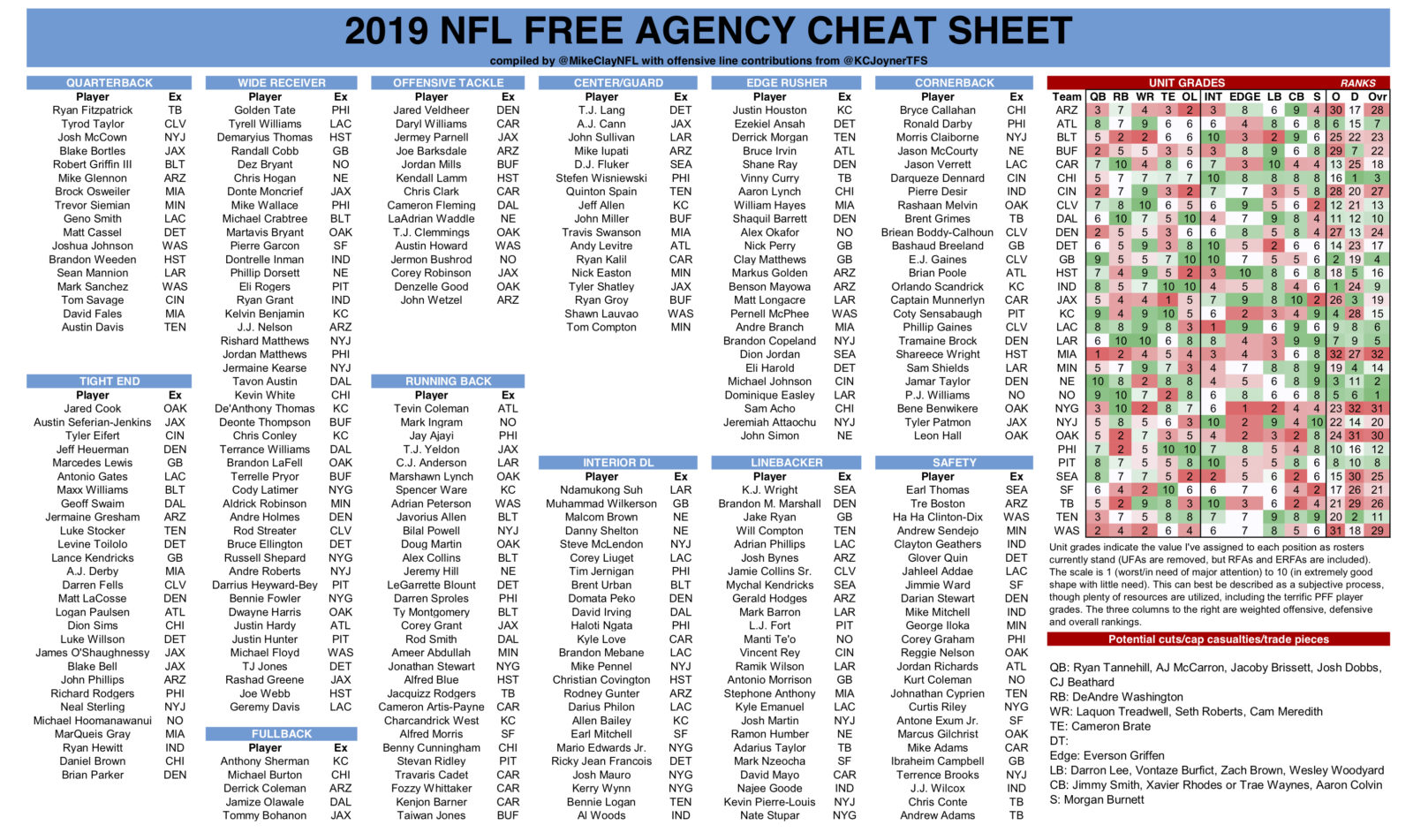 Pssst! Here's Mike Clay's NFL Free Agency Cheat Sheet Pass It On ESPN Front Row