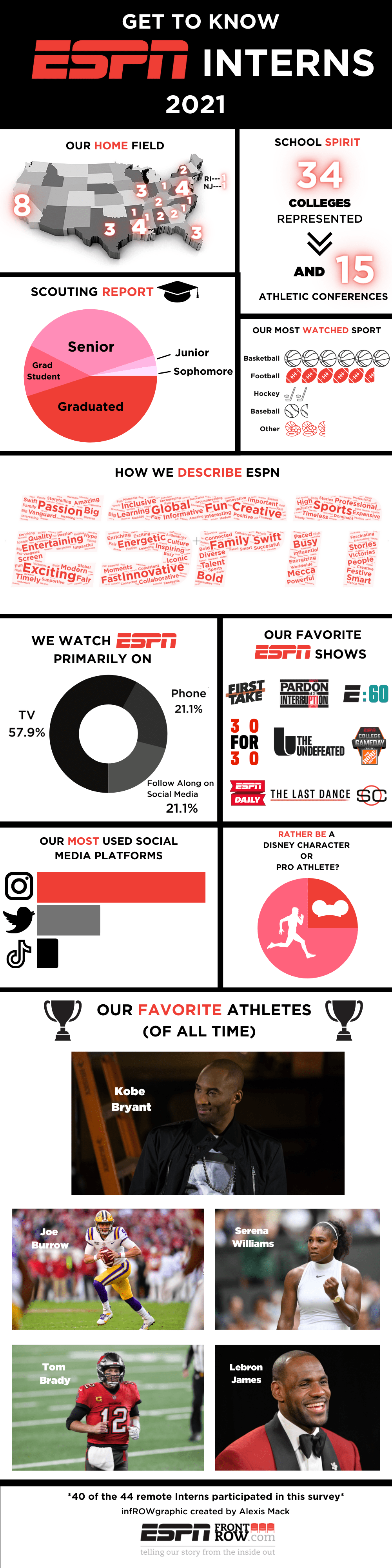 espn internships summer 2023 Intern Chronicles: 2021 Espn Summer Interns Infrowgraphic - Espn Front Row