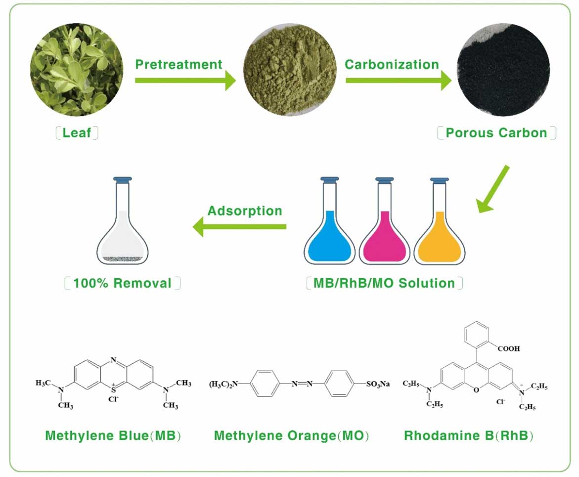 Adsorption Removal of Pollutant Dyes in Wastewater by Nitrogendoped