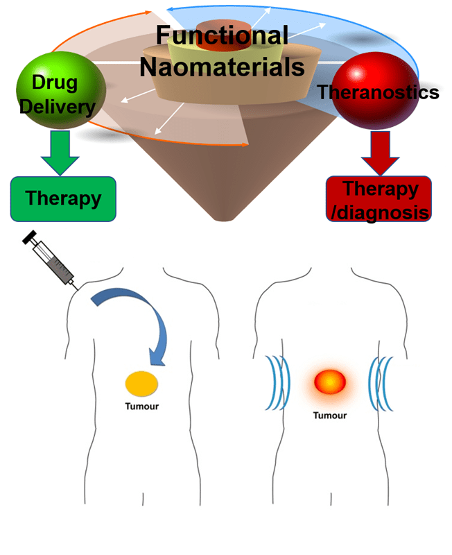 Nanotechnology Advances in Medicine Focus on Cancer