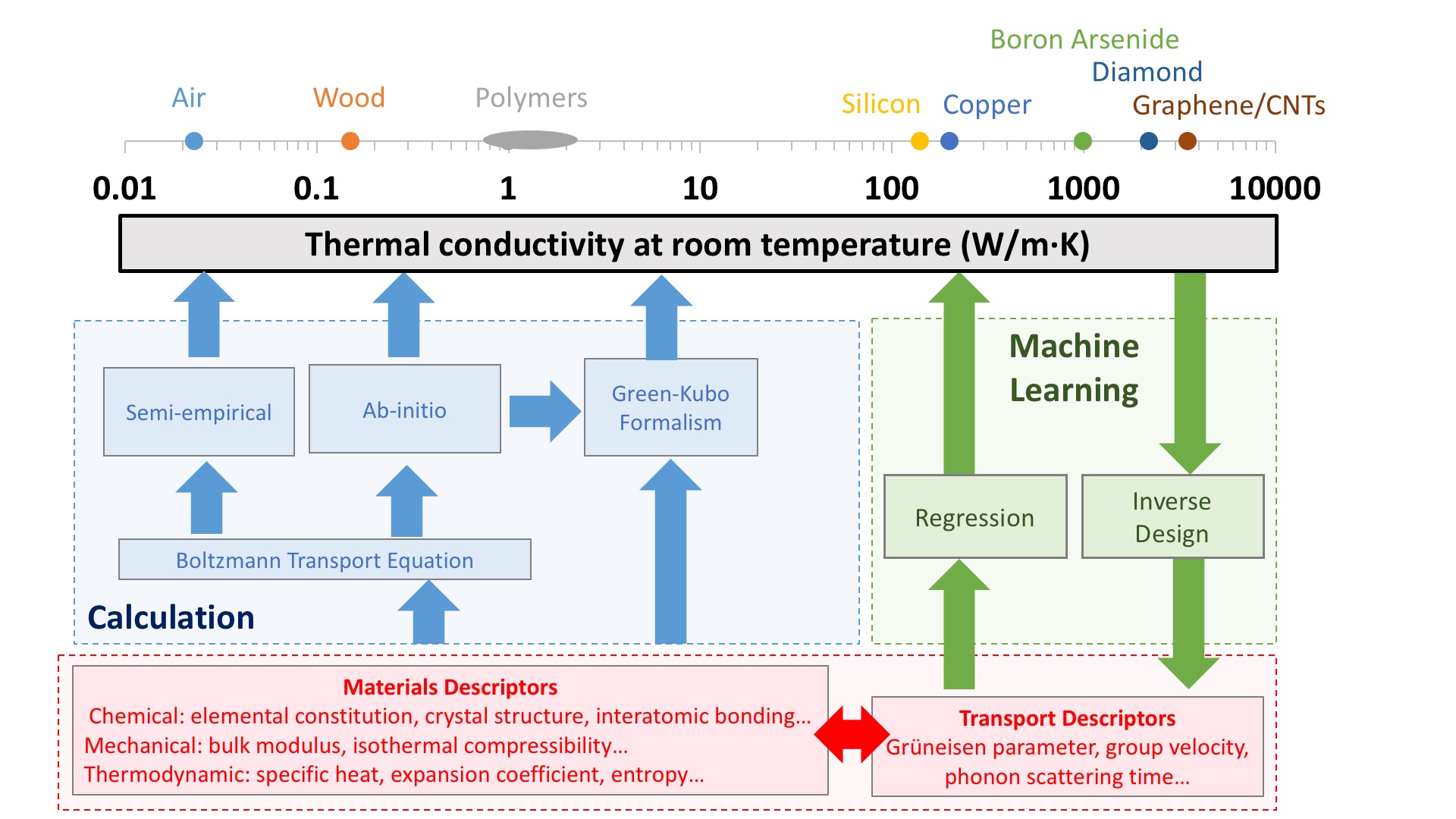 Machine Learning for Novel ThermalMaterials Discovery Early Successes