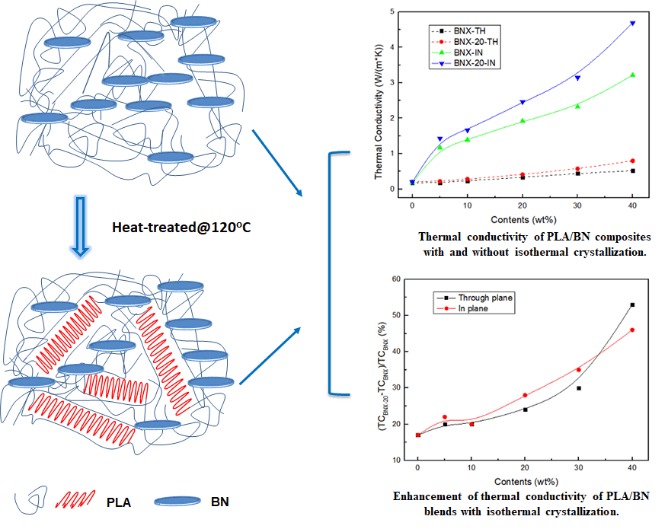 Effect of PLA Crystallization on the Thermal Conductivity and Breakdown