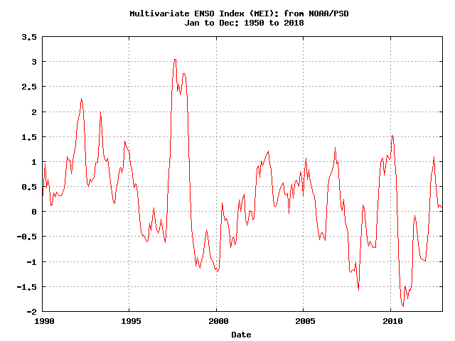 ESRL PSD Time Series updated at PSD (1948 onwards)