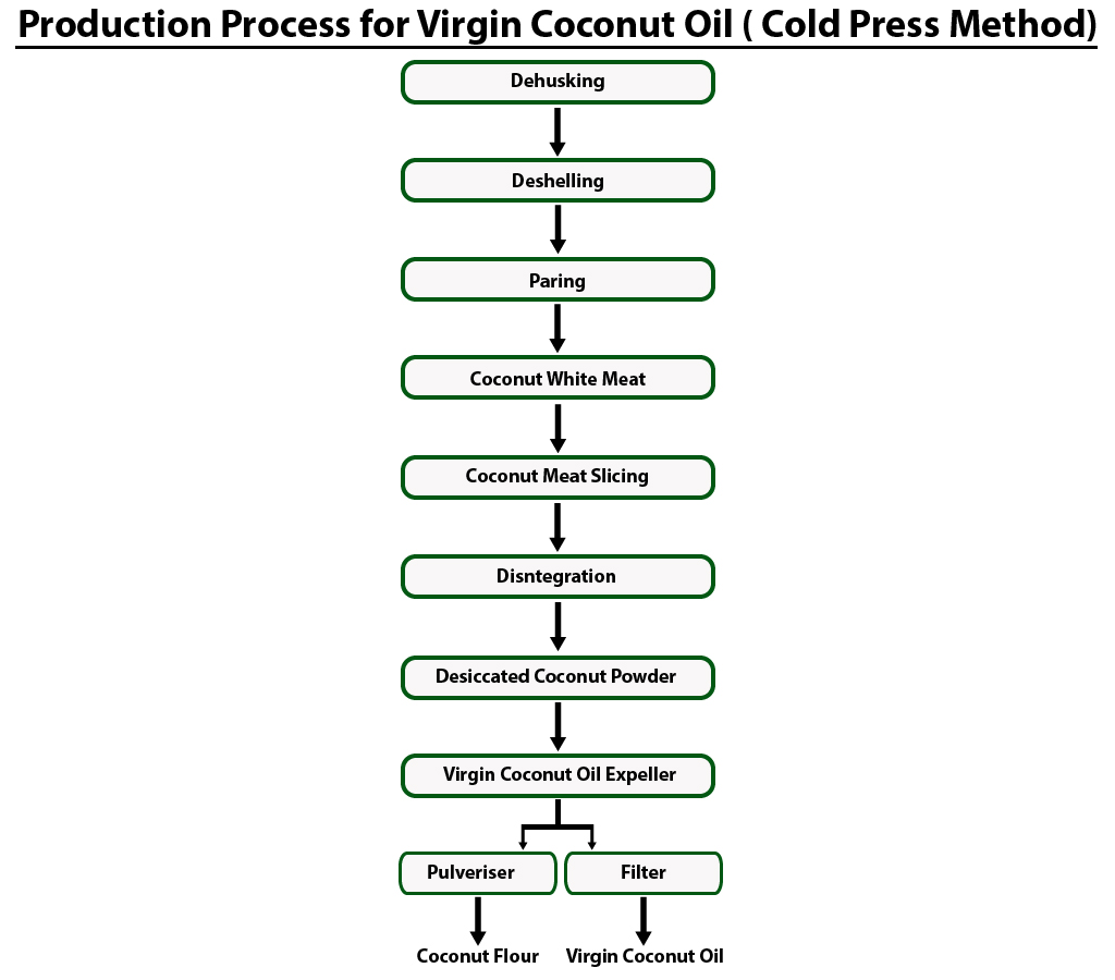 Virgin Coconut Oil Extracting Machine Manufacturers & Exporters