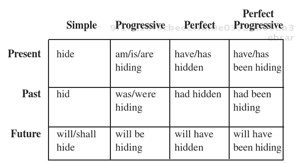Progressive and Perfect Tense - High-Quality Essays Writing