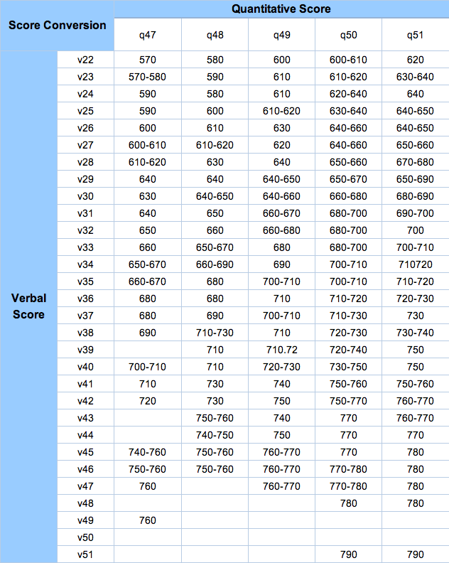 GMAT Exam Score Calculation