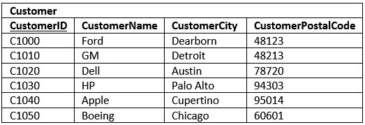 Database Second Normal Form Explained in Simple English