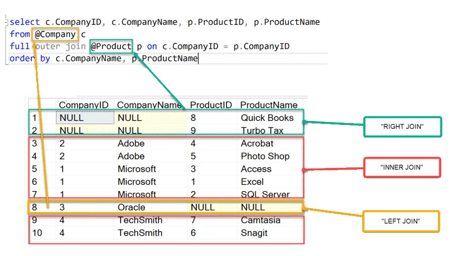 How To Left Join Two Tables In Oracle Sql Developer
