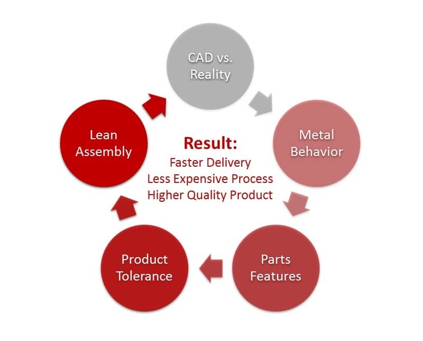 What is Manufacturability?