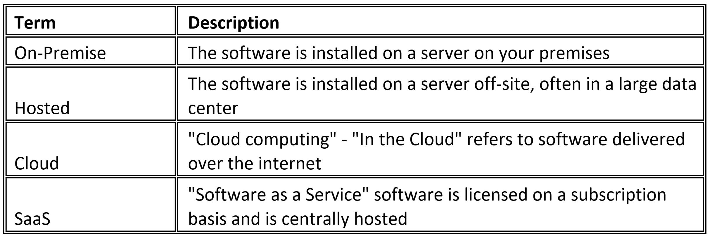 OnPremise vs. Hosted vs. SaaS Which is Right for Your Business?
