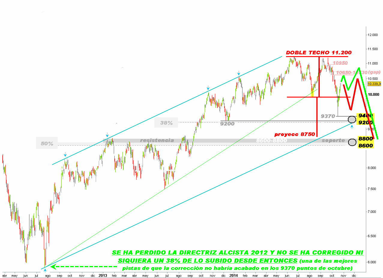 Ibex 35. Sé lo que hiciste el último verano Estrategias de Inversión