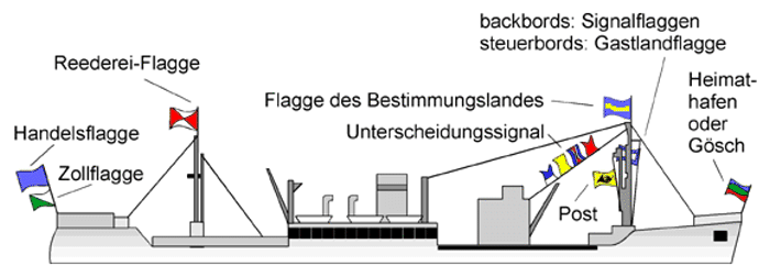 Segeln Flaggenführung und ettikette auf Schiffen