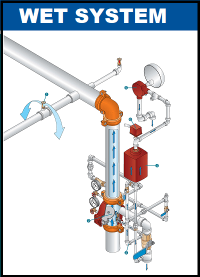 Fire Sprinkler Systems - ETALON SECURITY