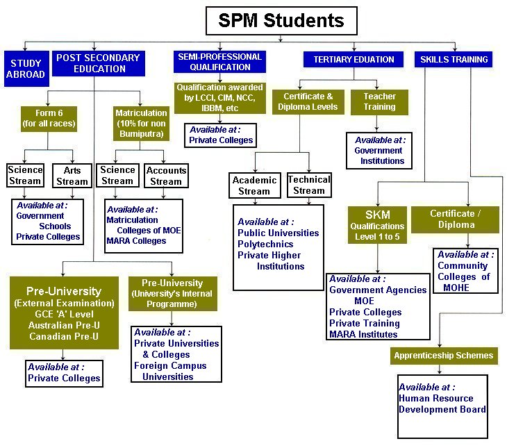 GOVERNMENT SECONDARY SCHOOLS in Tawau